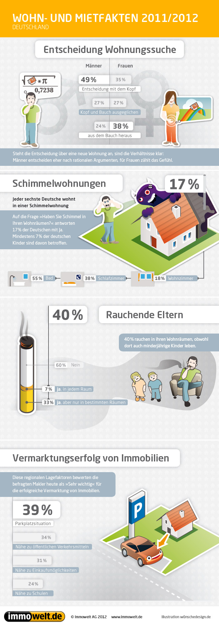 Infografik – Wohn- und Mietfakten in Deutschland